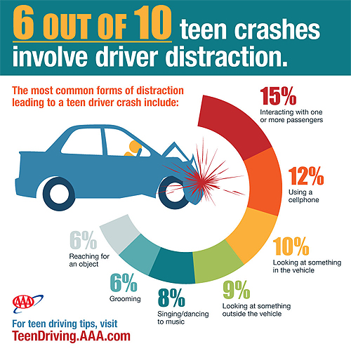 Causes of distracted driving in teens