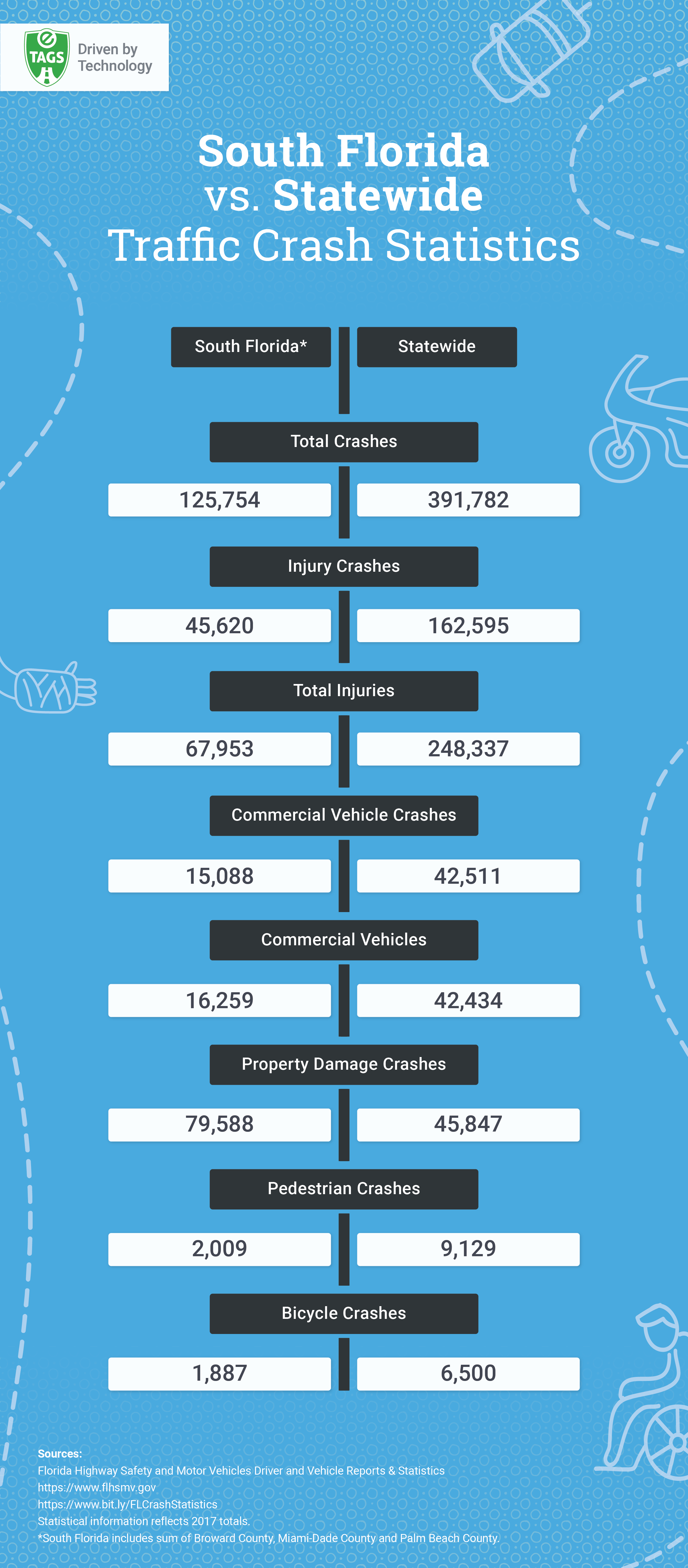 Car Crash Statistics