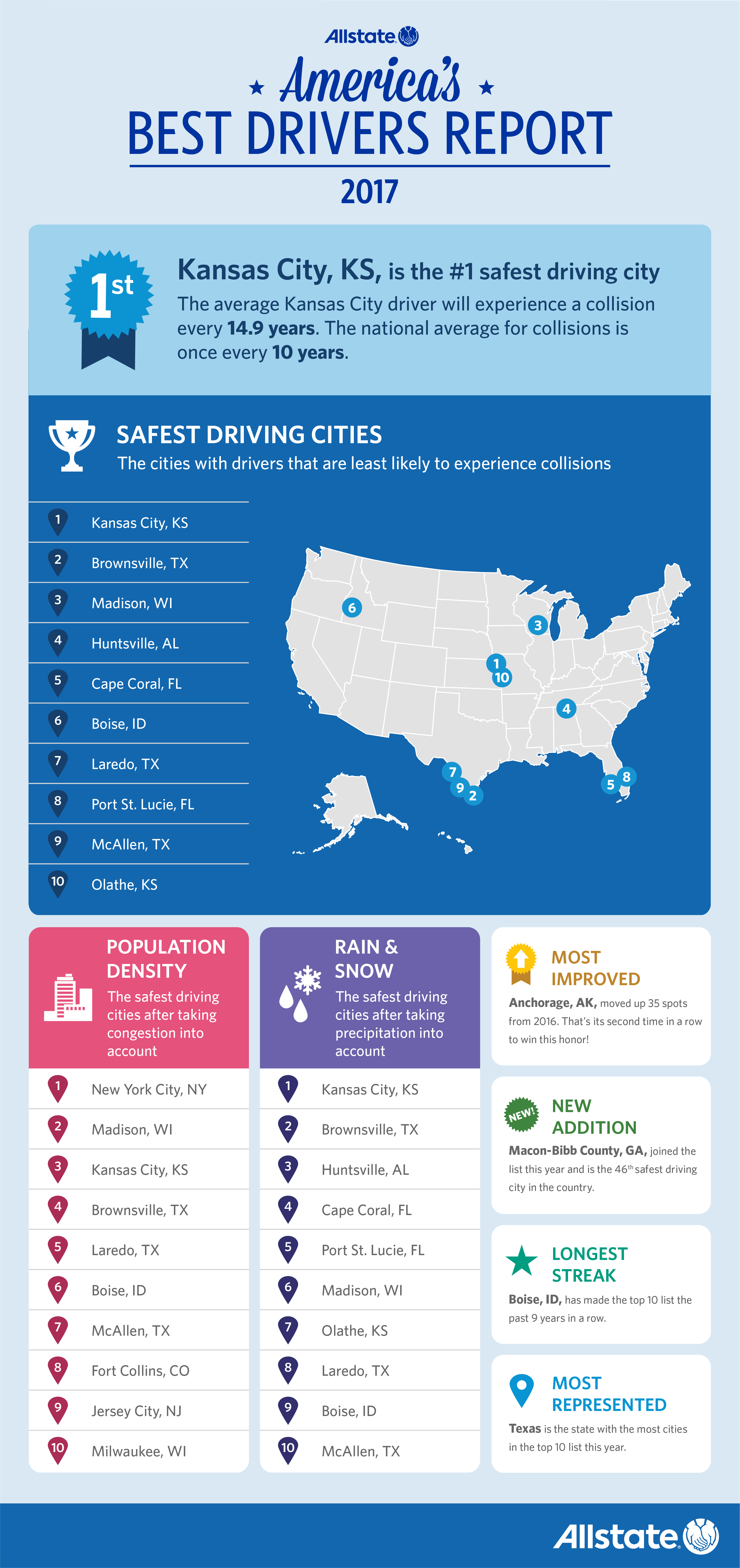Safest Driving Cities in the United States
