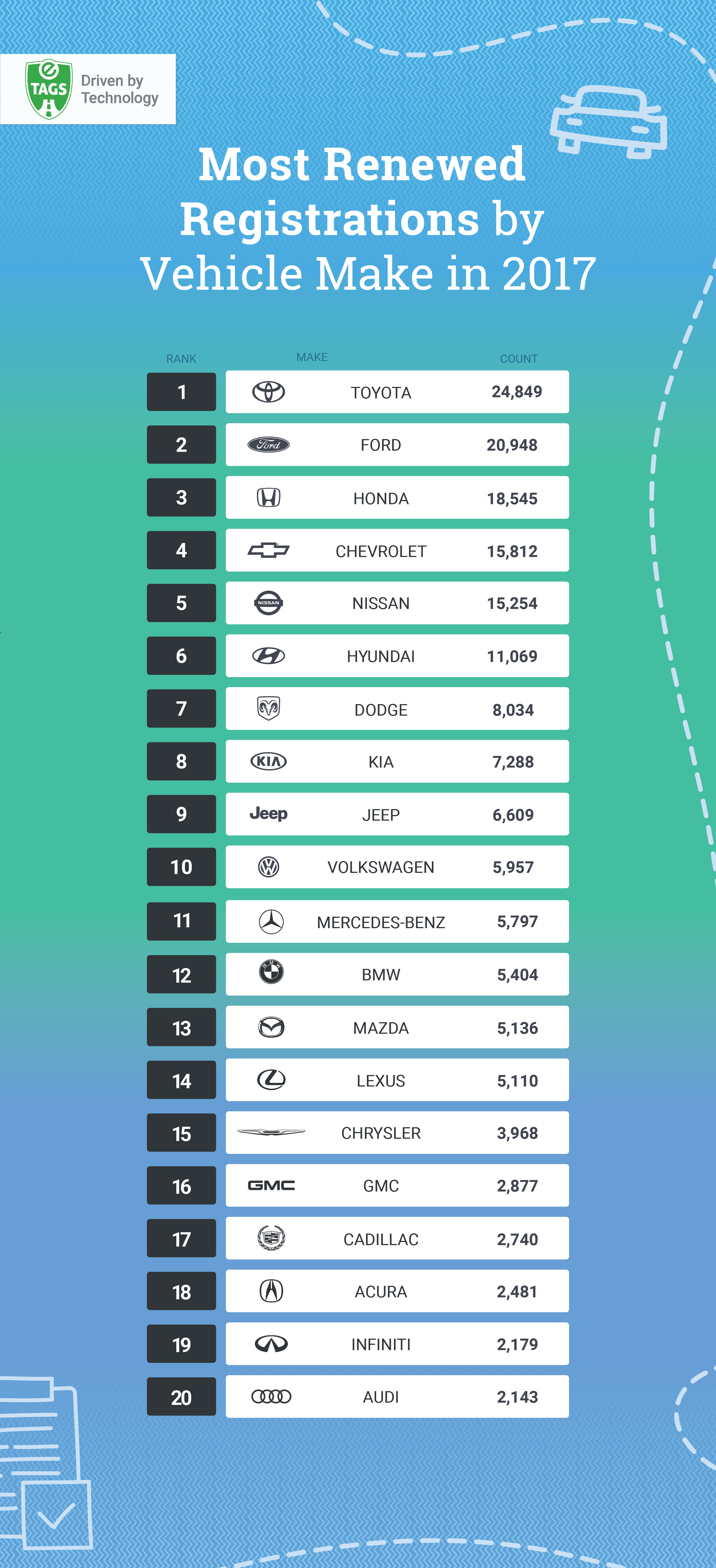 Most Renewed Registrations by Vehicle Make in 2017