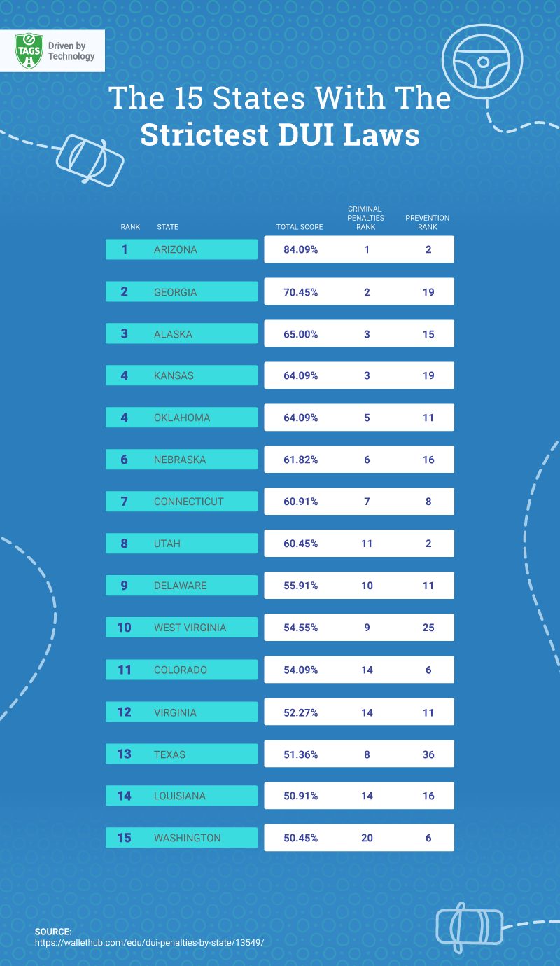 15 States With The Strictest DUI Laws [Infographic] eTags Vehicle